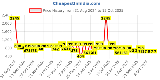 myntra.com Big Fox Men Textured Lightweight Sneakers big fox Price History Graph from 31 Aug 2024 to 13 Oct 2025