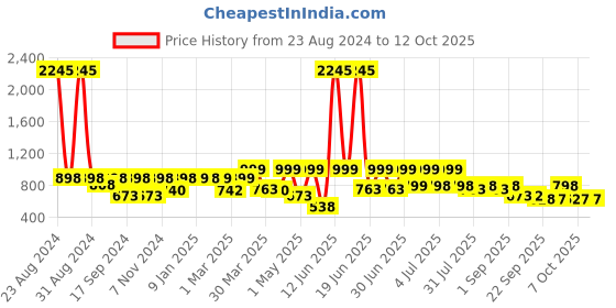 myntra.com Big Fox Men Textured Lightweight Sneakers big fox Price History Graph from 23 Aug 2024 to 12 Oct 2025