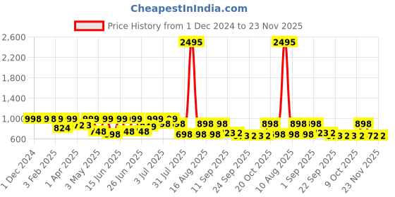 myntra.com Big Fox Men Textured PU Sneakers big fox Price History Graph from 1 Dec 2024 to 23 Nov 2025