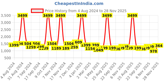 myntra.com Big Fox Men Textured Round Toe Sneakers big fox Price History Graph from 4 Aug 2024 to 28 Nov 2025
