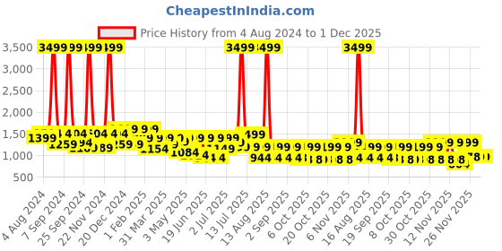 myntra.com Big Fox Men Textured Round Toe Sneakers big fox Price History Graph from 4 Aug 2024 to 30 Nov 2025