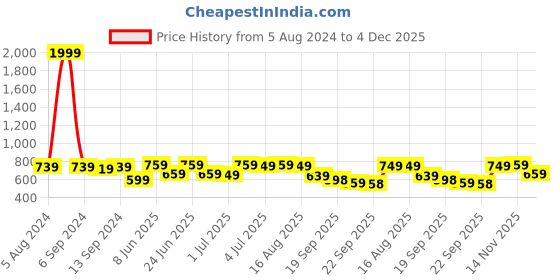 myntra.com Big Fox Men Textured Suede Loafers big fox Price History Graph from 5 Aug 2024 to 4 Dec 2025
