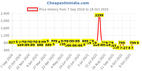 myntra.com Big Fox Men Thong Flip-Flops big fox Price History Graph from 7 Sep 2024 to 18 Oct 2025
