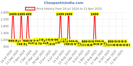 myntra.com Big Fox Men Thong Flip-Flops big fox Price History Graph from 24 Jul 2024 to 22 Nov 2025