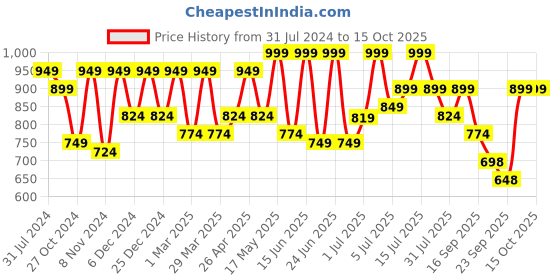 myntra.com Big Fox Men Thong Flip-Flops big fox Price History Graph from 31 Jul 2024 to 15 Oct 2025