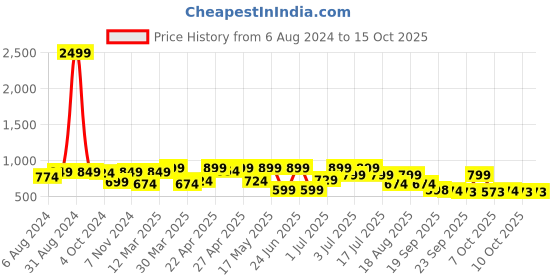 myntra.com Big Fox Men Thong Flip-Flops big fox Price History Graph from 6 Aug 2024 to 14 Oct 2025