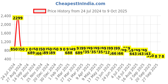 myntra.com Big Fox Men Thong Flip-Flops big fox Price History Graph from 24 Jul 2024 to 9 Oct 2025