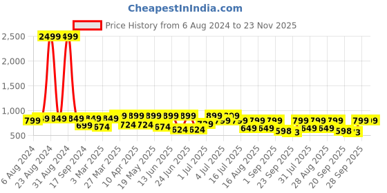 myntra.com Big Fox Men Thong Flip-Flops big fox Price History Graph from 6 Aug 2024 to 22 Nov 2025