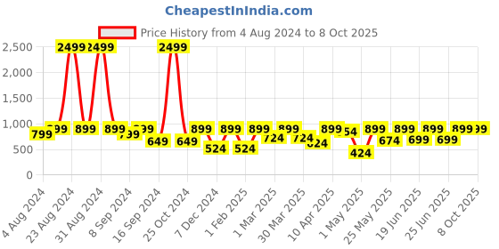 myntra.com Big Fox Men Thong Flip-Flops big fox Price History Graph from 4 Aug 2024 to 7 Oct 2025