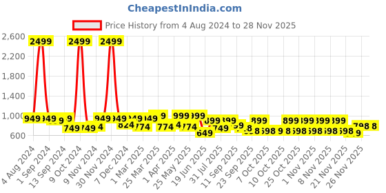 myntra.com Big Fox Men Thong Flip-Flops big fox Price History Graph from 4 Aug 2024 to 26 Nov 2025