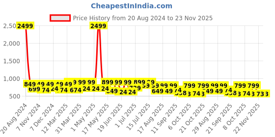 myntra.com Big Fox Men Thong Flip-Flops big fox Price History Graph from 20 Aug 2024 to 23 Nov 2025