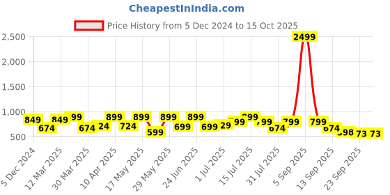 myntra.com Big Fox Men Thong Flip-Flops big fox Price History Graph from 5 Dec 2024 to 14 Oct 2025
