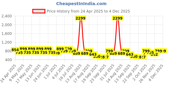 myntra.com Big Fox Men Thong Flip-Flops big fox Price History Graph from 24 Apr 2025 to 4 Dec 2025