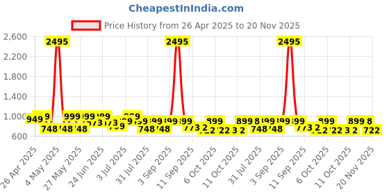 myntra.com Big Fox Men Thong Flip-Flops big fox Price History Graph from 26 Apr 2025 to 20 Nov 2025