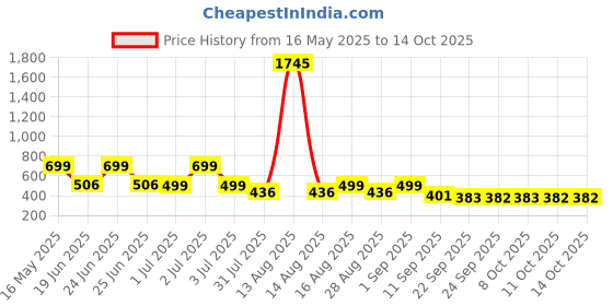 myntra.com Big Fox Men Thong Flip-Flops big fox Price History Graph from 16 May 2025 to 14 Oct 2025
