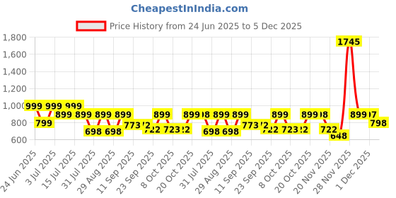 myntra.com Big Fox Men Thong Flip-Flops big fox Price History Graph from 24 Jun 2025 to 5 Dec 2025