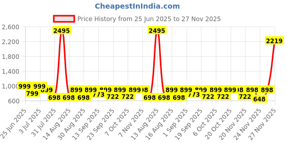 myntra.com Big Fox Men Thong Flip-Flops big fox Price History Graph from 25 Jun 2025 to 27 Nov 2025