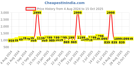 myntra.com Big Fox Men Track Sole Buckles Lightweight Horsebit Loafers big fox Price History Graph from 4 Aug 2024 to 15 Oct 2025