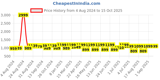 myntra.com Big Fox Men Track Sole Lightweight Loafers big fox Price History Graph from 4 Aug 2024 to 15 Oct 2025