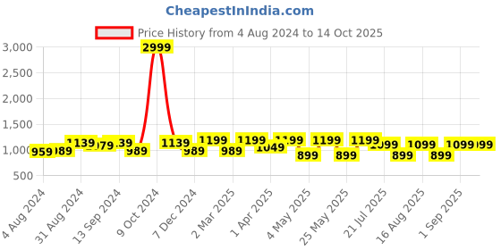 myntra.com Big Fox Men Track Sole Textured Lightweight Loafers big fox Price History Graph from 4 Aug 2024 to 13 Oct 2025