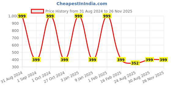 myntra.com Big Fox Men White & Orange Conversational Printed Pure Cotton Boxers big fox Price History Graph from 31 Aug 2024 to 25 Nov 2025