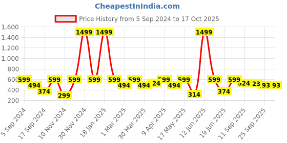 myntra.com Big Fox Men White & Red Solid Synthetic Sliders big fox Price History Graph from 5 Sep 2024 to 16 Oct 2025