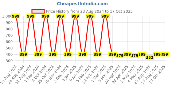 myntra.com Big Fox Men White Printed Boxers big fox Price History Graph from 23 Aug 2024 to 15 Oct 2025