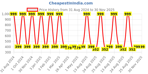 myntra.com Big Fox Men White Printed Pure Cotton Boxers big fox Price History Graph from 31 Aug 2024 to 30 Nov 2025