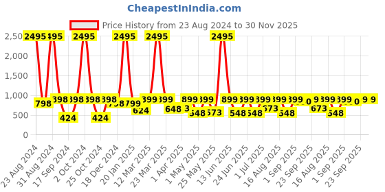 myntra.com Big Fox Men White Sneakers big fox Price History Graph from 23 Aug 2024 to 30 Nov 2025