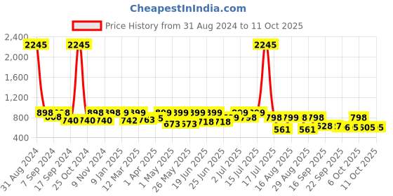 myntra.com Big Fox Men White Striped Sneakers big fox Price History Graph from 31 Aug 2024 to 11 Oct 2025