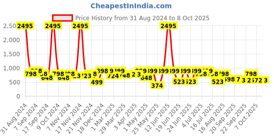 myntra.com Big Fox Men Woven Design Comfort Insole Lightweight Mesh Basics Sneakers big fox Price History Graph from 31 Aug 2024 to 8 Oct 2025