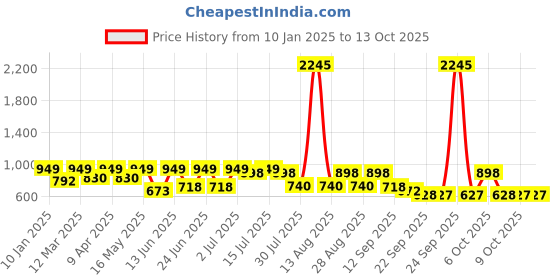 myntra.com Big Fox Men Woven Design Laser Cuts Slip-On Sneakers big fox Price History Graph from 10 Jan 2025 to 12 Oct 2025