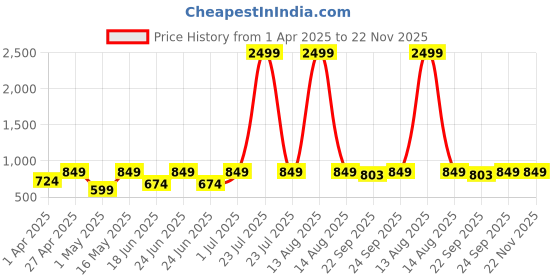 myntra.com Big Fox Men Woven Design Slip-On Sneakers big fox Price History Graph from 1 Apr 2025 to 22 Nov 2025