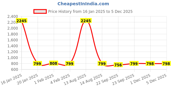 myntra.com Big Fox Women Lightweight Comfort Insole Basics Sneakers big fox Price History Graph from 16 Jan 2025 to 4 Dec 2025