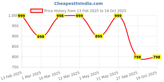 myntra.com Big Fox Women Mules Flats big fox Price History Graph from 13 Feb 2025 to 17 Oct 2025