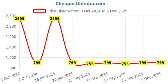 myntra.com Big Fox Women No Back Strap One Toe Flats big fox Price History Graph from 3 Oct 2024 to 5 Dec 2025