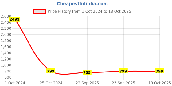 myntra.com Big Fox Women No Back Strap Open Toe Flats big fox Price History Graph from 1 Oct 2024 to 17 Oct 2025