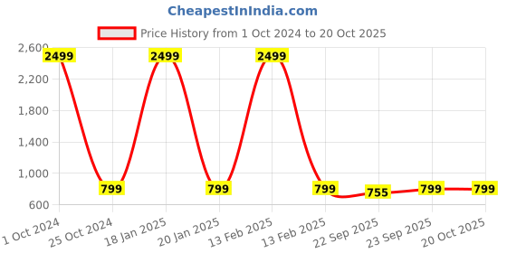 myntra.com Big Fox Women No Back Strap Open Toe Flats big fox Price History Graph from 1 Oct 2024 to 17 Oct 2025
