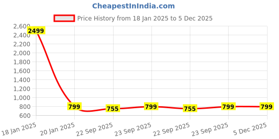 myntra.com Big Fox Women Open Toe Flats big fox Price History Graph from 18 Jan 2025 to 5 Dec 2025
