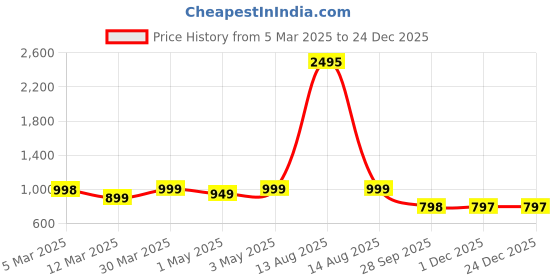 myntra.com Big Fox Women Open Toe Flats big fox Price History Graph from 5 Mar 2025 to 23 Dec 2025