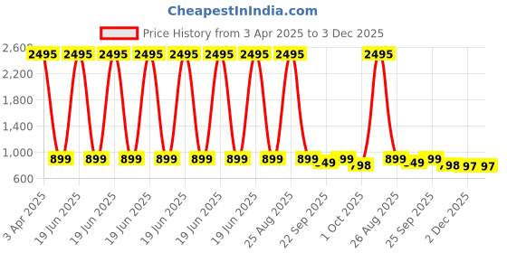 myntra.com Big Fox Women Open Toe Flats big fox Price History Graph from 3 Apr 2025 to 2 Dec 2025
