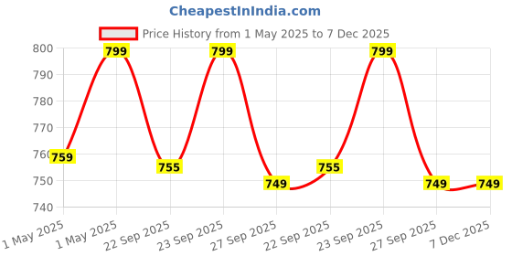 myntra.com Big Fox Women Open Toe Flats big fox Price History Graph from 1 May 2025 to 7 Dec 2025