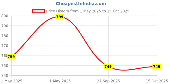 myntra.com Big Fox Women Open Toe Flats big fox Price History Graph from 1 May 2025 to 15 Oct 2025