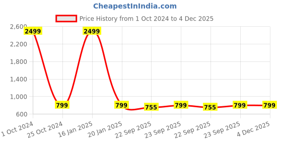 myntra.com Big Fox Women Synthetic Open Toe Flats big fox Price History Graph from 1 Oct 2024 to 4 Dec 2025