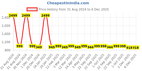myntra.com Big Fox Women Textured Lightweight Flatform Sneakers big fox Price History Graph from 31 Aug 2024 to 5 Dec 2025