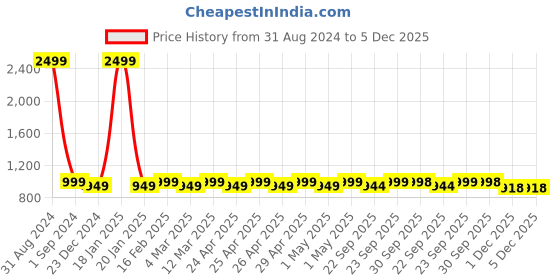myntra.com Big Fox Women Textured Lightweight Flatform Sneakers big fox Price History Graph from 31 Aug 2024 to 5 Dec 2025