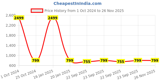 myntra.com Big Fox Women Textured Open Toe Flats big fox Price History Graph from 1 Oct 2024 to 26 Nov 2025