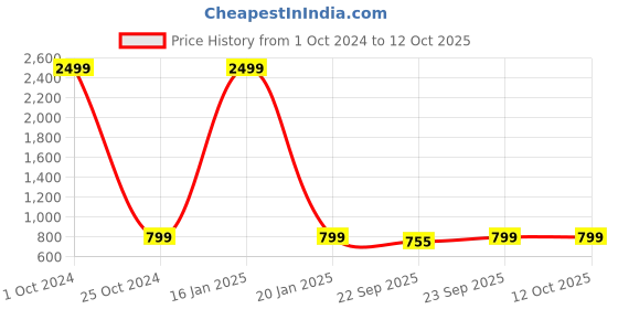 myntra.com Big Fox Women Textured Open Toe Flats with Tassels big fox Price History Graph from 1 Oct 2024 to 12 Oct 2025