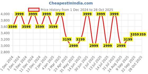 myntra.com big hello - the plus life BIG HELLO Men Slim Fit Light Fade Jeans big hello - the plus life Price History Graph from 1 Dec 2024 to 28 Oct 2025