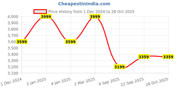 myntra.com big hello - the plus life BIG HELLO Men Slim Fit Low Distress Light Fade Jeans big hello - the plus life Price History Graph from 1 Dec 2024 to 28 Oct 2025